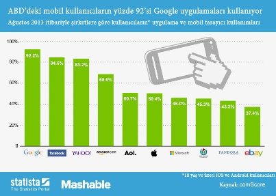 ABD'li mobil kullanıcılar Google'ı tercih ediyor